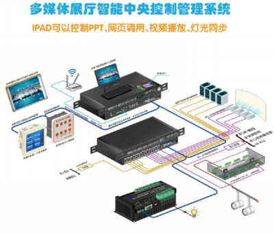 展館聲光電專(zhuān)用中控系統(tǒng)簡(jiǎn)介